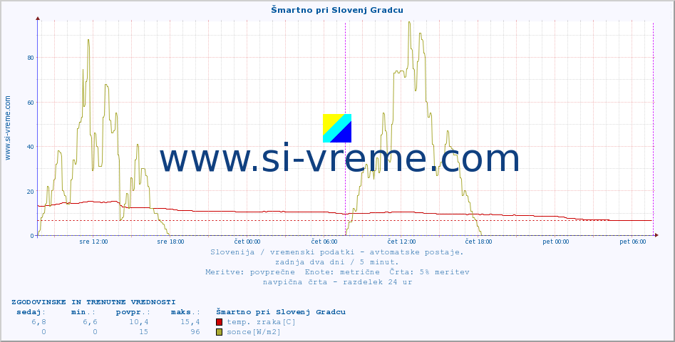 POVPREČJE :: Šmartno pri Slovenj Gradcu :: temp. zraka | vlaga | smer vetra | hitrost vetra | sunki vetra | tlak | padavine | sonce | temp. tal  5cm | temp. tal 10cm | temp. tal 20cm | temp. tal 30cm | temp. tal 50cm :: zadnja dva dni / 5 minut.