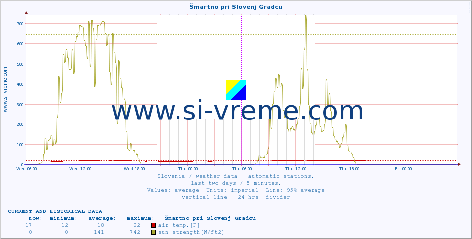  :: Šmartno pri Slovenj Gradcu :: air temp. | humi- dity | wind dir. | wind speed | wind gusts | air pressure | precipi- tation | sun strength | soil temp. 5cm / 2in | soil temp. 10cm / 4in | soil temp. 20cm / 8in | soil temp. 30cm / 12in | soil temp. 50cm / 20in :: last two days / 5 minutes.