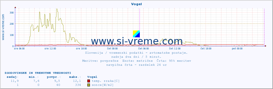 POVPREČJE :: Vogel :: temp. zraka | vlaga | smer vetra | hitrost vetra | sunki vetra | tlak | padavine | sonce | temp. tal  5cm | temp. tal 10cm | temp. tal 20cm | temp. tal 30cm | temp. tal 50cm :: zadnja dva dni / 5 minut.