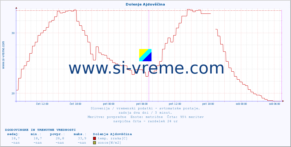 POVPREČJE :: Dolenje Ajdovščina :: temp. zraka | vlaga | smer vetra | hitrost vetra | sunki vetra | tlak | padavine | sonce | temp. tal  5cm | temp. tal 10cm | temp. tal 20cm | temp. tal 30cm | temp. tal 50cm :: zadnja dva dni / 5 minut.