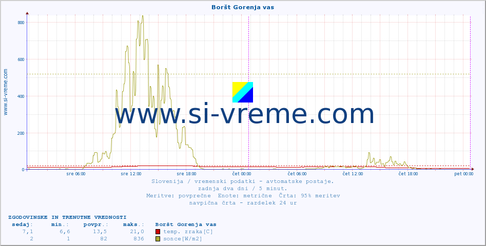 POVPREČJE :: Boršt Gorenja vas :: temp. zraka | vlaga | smer vetra | hitrost vetra | sunki vetra | tlak | padavine | sonce | temp. tal  5cm | temp. tal 10cm | temp. tal 20cm | temp. tal 30cm | temp. tal 50cm :: zadnja dva dni / 5 minut.