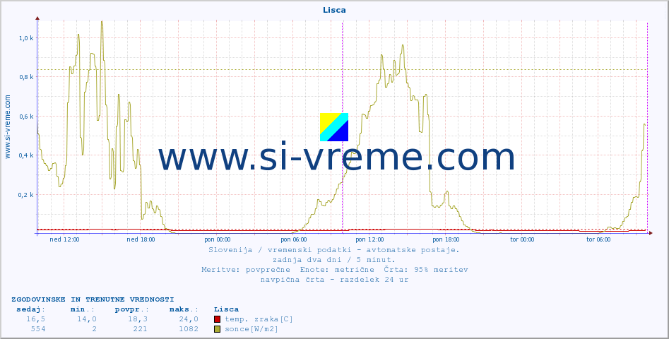 POVPREČJE :: Lisca :: temp. zraka | vlaga | smer vetra | hitrost vetra | sunki vetra | tlak | padavine | sonce | temp. tal  5cm | temp. tal 10cm | temp. tal 20cm | temp. tal 30cm | temp. tal 50cm :: zadnja dva dni / 5 minut.