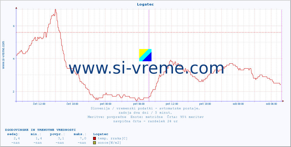 POVPREČJE :: Logatec :: temp. zraka | vlaga | smer vetra | hitrost vetra | sunki vetra | tlak | padavine | sonce | temp. tal  5cm | temp. tal 10cm | temp. tal 20cm | temp. tal 30cm | temp. tal 50cm :: zadnja dva dni / 5 minut.