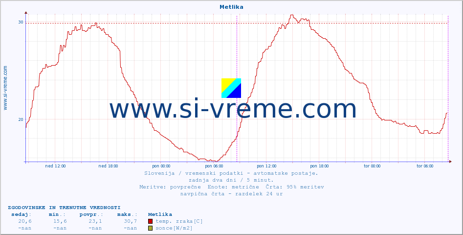 POVPREČJE :: Metlika :: temp. zraka | vlaga | smer vetra | hitrost vetra | sunki vetra | tlak | padavine | sonce | temp. tal  5cm | temp. tal 10cm | temp. tal 20cm | temp. tal 30cm | temp. tal 50cm :: zadnja dva dni / 5 minut.