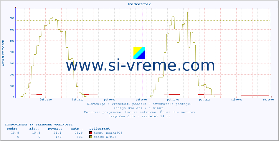 POVPREČJE :: Podčetrtek :: temp. zraka | vlaga | smer vetra | hitrost vetra | sunki vetra | tlak | padavine | sonce | temp. tal  5cm | temp. tal 10cm | temp. tal 20cm | temp. tal 30cm | temp. tal 50cm :: zadnja dva dni / 5 minut.