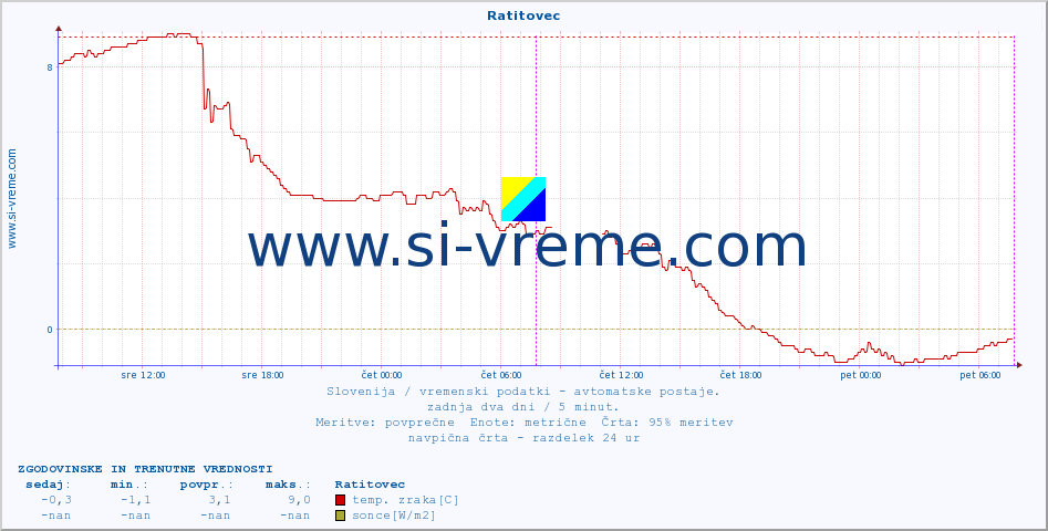POVPREČJE :: Ratitovec :: temp. zraka | vlaga | smer vetra | hitrost vetra | sunki vetra | tlak | padavine | sonce | temp. tal  5cm | temp. tal 10cm | temp. tal 20cm | temp. tal 30cm | temp. tal 50cm :: zadnja dva dni / 5 minut.
