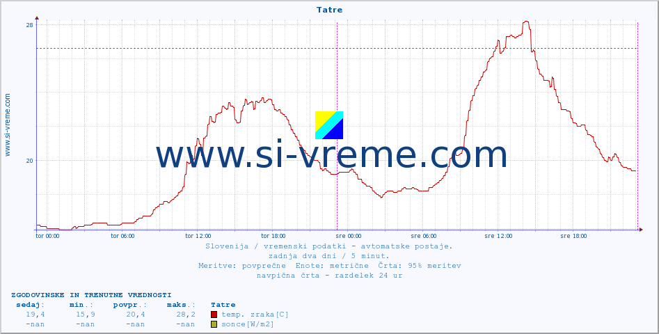 POVPREČJE :: Tatre :: temp. zraka | vlaga | smer vetra | hitrost vetra | sunki vetra | tlak | padavine | sonce | temp. tal  5cm | temp. tal 10cm | temp. tal 20cm | temp. tal 30cm | temp. tal 50cm :: zadnja dva dni / 5 minut.