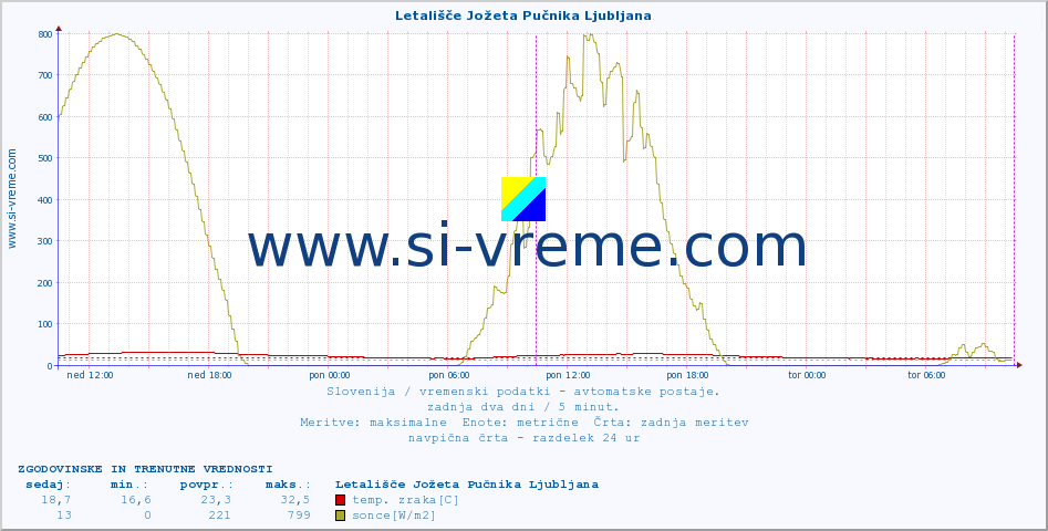 POVPREČJE :: Letališče Jožeta Pučnika Ljubljana :: temp. zraka | vlaga | smer vetra | hitrost vetra | sunki vetra | tlak | padavine | sonce | temp. tal  5cm | temp. tal 10cm | temp. tal 20cm | temp. tal 30cm | temp. tal 50cm :: zadnja dva dni / 5 minut.