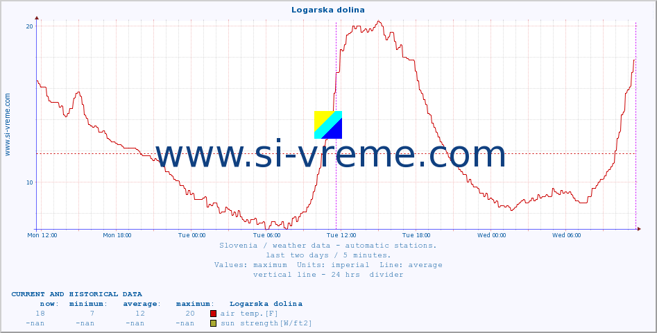  :: Logarska dolina :: air temp. | humi- dity | wind dir. | wind speed | wind gusts | air pressure | precipi- tation | sun strength | soil temp. 5cm / 2in | soil temp. 10cm / 4in | soil temp. 20cm / 8in | soil temp. 30cm / 12in | soil temp. 50cm / 20in :: last two days / 5 minutes.