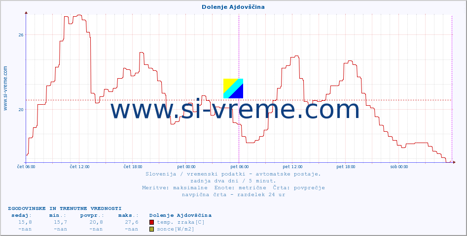 POVPREČJE :: Dolenje Ajdovščina :: temp. zraka | vlaga | smer vetra | hitrost vetra | sunki vetra | tlak | padavine | sonce | temp. tal  5cm | temp. tal 10cm | temp. tal 20cm | temp. tal 30cm | temp. tal 50cm :: zadnja dva dni / 5 minut.