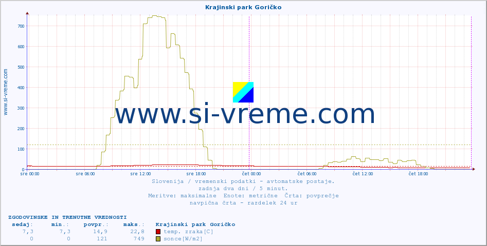 POVPREČJE :: Krajinski park Goričko :: temp. zraka | vlaga | smer vetra | hitrost vetra | sunki vetra | tlak | padavine | sonce | temp. tal  5cm | temp. tal 10cm | temp. tal 20cm | temp. tal 30cm | temp. tal 50cm :: zadnja dva dni / 5 minut.