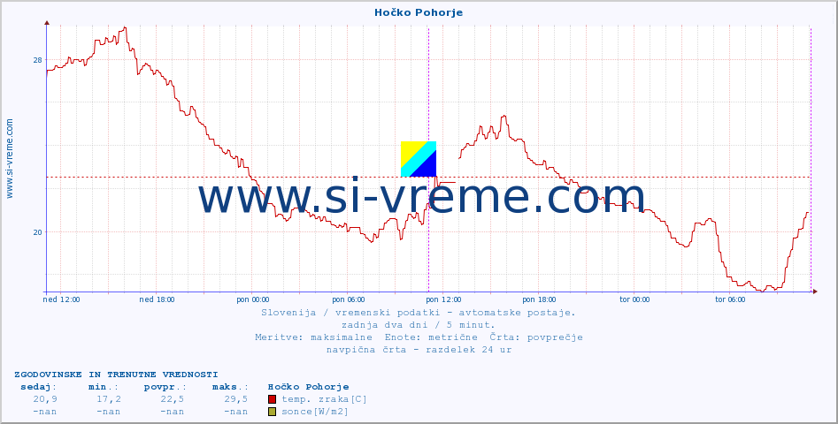 POVPREČJE :: Hočko Pohorje :: temp. zraka | vlaga | smer vetra | hitrost vetra | sunki vetra | tlak | padavine | sonce | temp. tal  5cm | temp. tal 10cm | temp. tal 20cm | temp. tal 30cm | temp. tal 50cm :: zadnja dva dni / 5 minut.