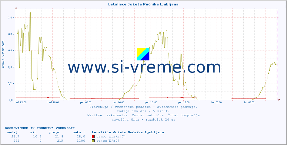 POVPREČJE :: Letališče Jožeta Pučnika Ljubljana :: temp. zraka | vlaga | smer vetra | hitrost vetra | sunki vetra | tlak | padavine | sonce | temp. tal  5cm | temp. tal 10cm | temp. tal 20cm | temp. tal 30cm | temp. tal 50cm :: zadnja dva dni / 5 minut.