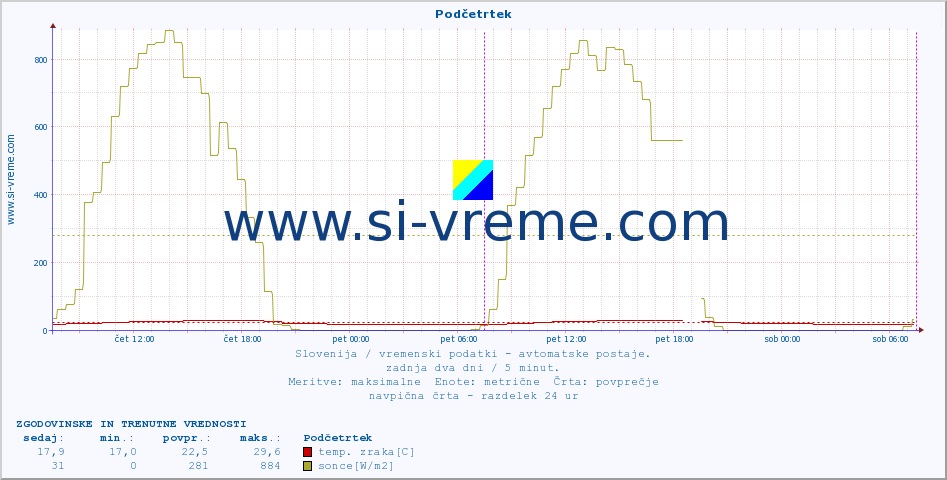 POVPREČJE :: Podčetrtek :: temp. zraka | vlaga | smer vetra | hitrost vetra | sunki vetra | tlak | padavine | sonce | temp. tal  5cm | temp. tal 10cm | temp. tal 20cm | temp. tal 30cm | temp. tal 50cm :: zadnja dva dni / 5 minut.