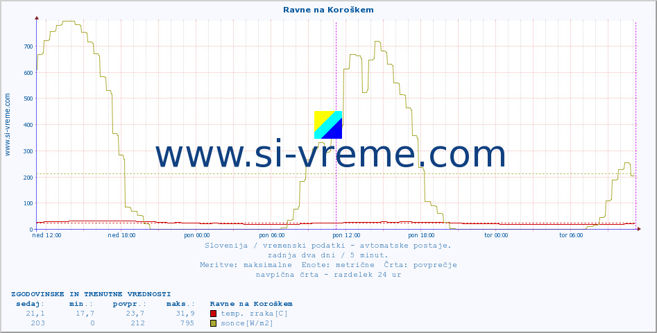 POVPREČJE :: Ravne na Koroškem :: temp. zraka | vlaga | smer vetra | hitrost vetra | sunki vetra | tlak | padavine | sonce | temp. tal  5cm | temp. tal 10cm | temp. tal 20cm | temp. tal 30cm | temp. tal 50cm :: zadnja dva dni / 5 minut.