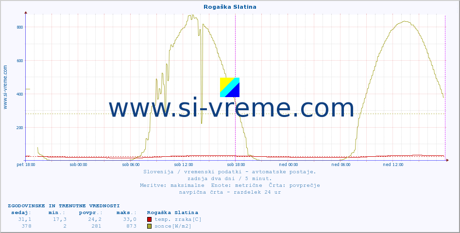 POVPREČJE :: Rogaška Slatina :: temp. zraka | vlaga | smer vetra | hitrost vetra | sunki vetra | tlak | padavine | sonce | temp. tal  5cm | temp. tal 10cm | temp. tal 20cm | temp. tal 30cm | temp. tal 50cm :: zadnja dva dni / 5 minut.