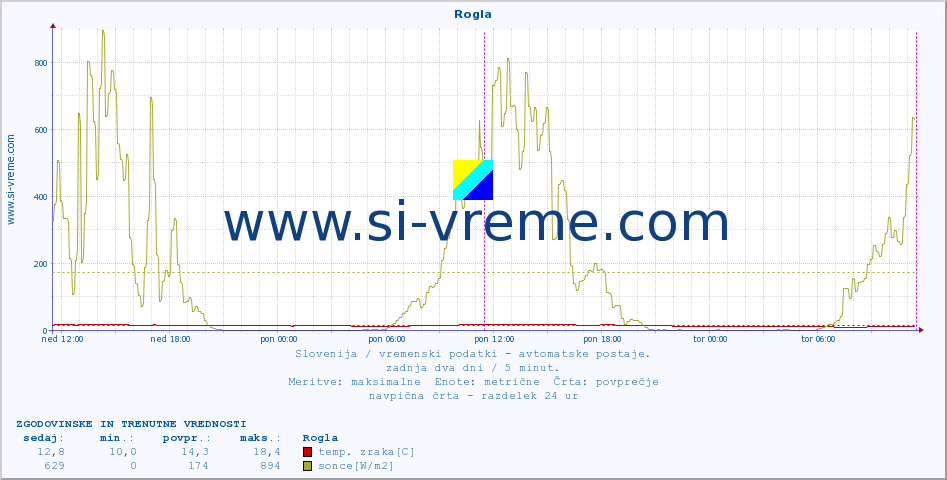 POVPREČJE :: Rogla :: temp. zraka | vlaga | smer vetra | hitrost vetra | sunki vetra | tlak | padavine | sonce | temp. tal  5cm | temp. tal 10cm | temp. tal 20cm | temp. tal 30cm | temp. tal 50cm :: zadnja dva dni / 5 minut.