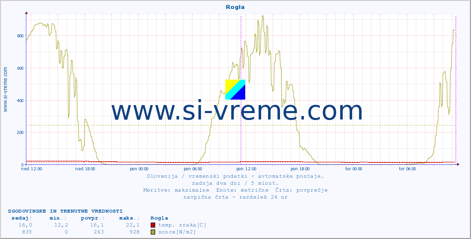 POVPREČJE :: Rogla :: temp. zraka | vlaga | smer vetra | hitrost vetra | sunki vetra | tlak | padavine | sonce | temp. tal  5cm | temp. tal 10cm | temp. tal 20cm | temp. tal 30cm | temp. tal 50cm :: zadnja dva dni / 5 minut.