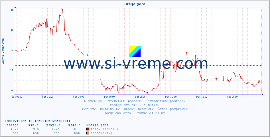 POVPREČJE :: Uršlja gora :: temp. zraka | vlaga | smer vetra | hitrost vetra | sunki vetra | tlak | padavine | sonce | temp. tal  5cm | temp. tal 10cm | temp. tal 20cm | temp. tal 30cm | temp. tal 50cm :: zadnja dva dni / 5 minut.