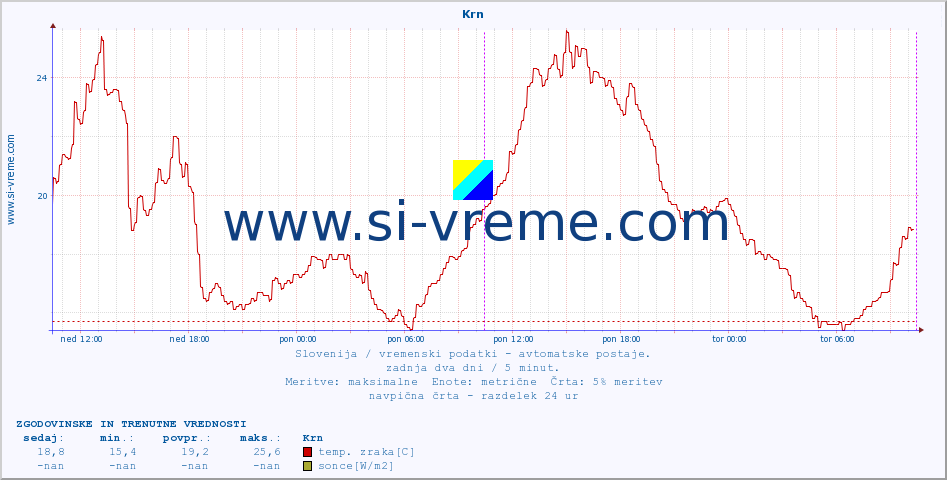 POVPREČJE :: Krn :: temp. zraka | vlaga | smer vetra | hitrost vetra | sunki vetra | tlak | padavine | sonce | temp. tal  5cm | temp. tal 10cm | temp. tal 20cm | temp. tal 30cm | temp. tal 50cm :: zadnja dva dni / 5 minut.