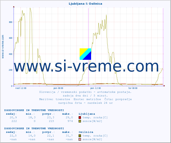 POVPREČJE :: Ljubljana & Osilnica :: temp. zraka | vlaga | smer vetra | hitrost vetra | sunki vetra | tlak | padavine | sonce | temp. tal  5cm | temp. tal 10cm | temp. tal 20cm | temp. tal 30cm | temp. tal 50cm :: zadnja dva dni / 5 minut.