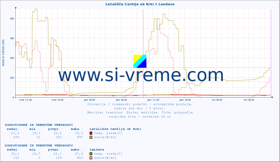 POVPREČJE :: Letališče Cerklje ob Krki & Lendava :: temp. zraka | vlaga | smer vetra | hitrost vetra | sunki vetra | tlak | padavine | sonce | temp. tal  5cm | temp. tal 10cm | temp. tal 20cm | temp. tal 30cm | temp. tal 50cm :: zadnja dva dni / 5 minut.