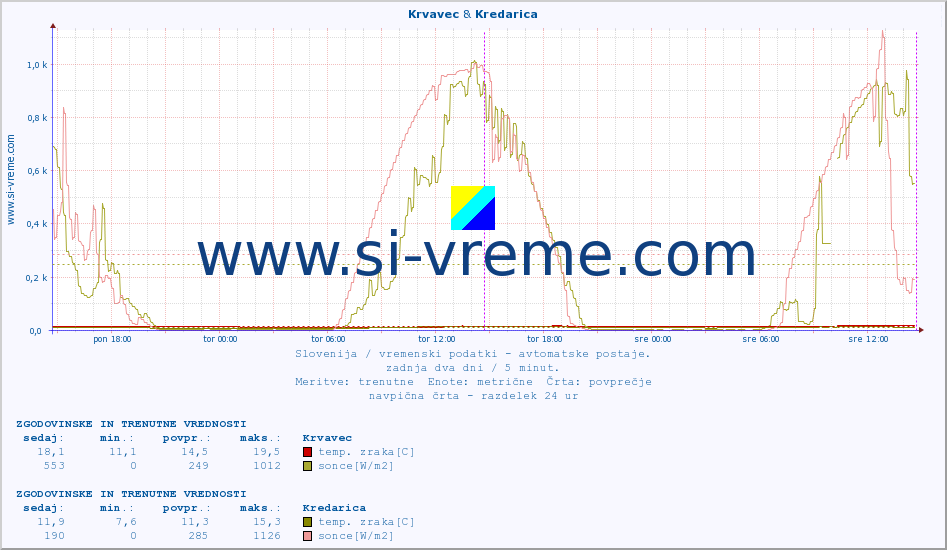 POVPREČJE :: Krvavec & Kredarica :: temp. zraka | vlaga | smer vetra | hitrost vetra | sunki vetra | tlak | padavine | sonce | temp. tal  5cm | temp. tal 10cm | temp. tal 20cm | temp. tal 30cm | temp. tal 50cm :: zadnja dva dni / 5 minut.