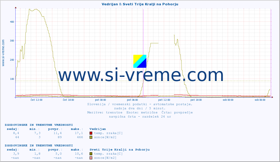 POVPREČJE :: Vedrijan & Sveti Trije Kralji na Pohorju :: temp. zraka | vlaga | smer vetra | hitrost vetra | sunki vetra | tlak | padavine | sonce | temp. tal  5cm | temp. tal 10cm | temp. tal 20cm | temp. tal 30cm | temp. tal 50cm :: zadnja dva dni / 5 minut.