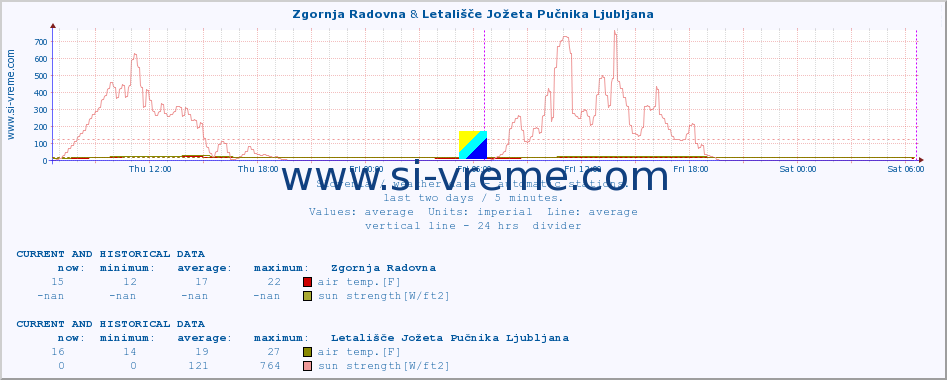  :: Zgornja Radovna & Letališče Jožeta Pučnika Ljubljana :: air temp. | humi- dity | wind dir. | wind speed | wind gusts | air pressure | precipi- tation | sun strength | soil temp. 5cm / 2in | soil temp. 10cm / 4in | soil temp. 20cm / 8in | soil temp. 30cm / 12in | soil temp. 50cm / 20in :: last two days / 5 minutes.