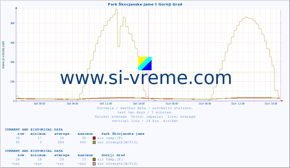  :: Park Škocjanske jame & Gornji Grad :: air temp. | humi- dity | wind dir. | wind speed | wind gusts | air pressure | precipi- tation | sun strength | soil temp. 5cm / 2in | soil temp. 10cm / 4in | soil temp. 20cm / 8in | soil temp. 30cm / 12in | soil temp. 50cm / 20in :: last two days / 5 minutes.