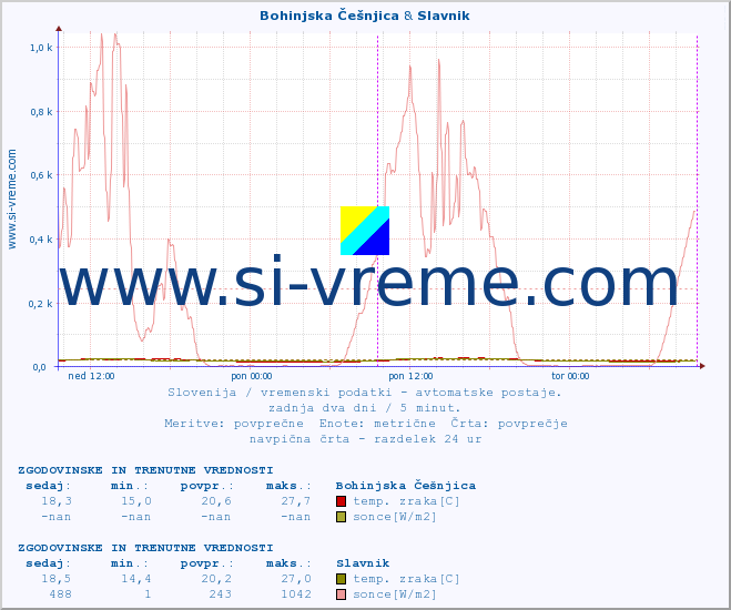 POVPREČJE :: Bohinjska Češnjica & Slavnik :: temp. zraka | vlaga | smer vetra | hitrost vetra | sunki vetra | tlak | padavine | sonce | temp. tal  5cm | temp. tal 10cm | temp. tal 20cm | temp. tal 30cm | temp. tal 50cm :: zadnja dva dni / 5 minut.