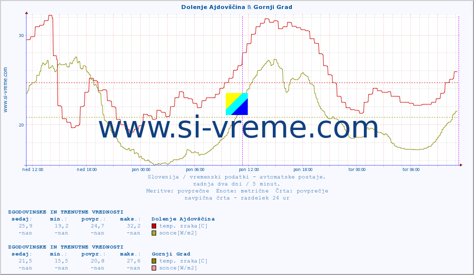 POVPREČJE :: Dolenje Ajdovščina & Gornji Grad :: temp. zraka | vlaga | smer vetra | hitrost vetra | sunki vetra | tlak | padavine | sonce | temp. tal  5cm | temp. tal 10cm | temp. tal 20cm | temp. tal 30cm | temp. tal 50cm :: zadnja dva dni / 5 minut.