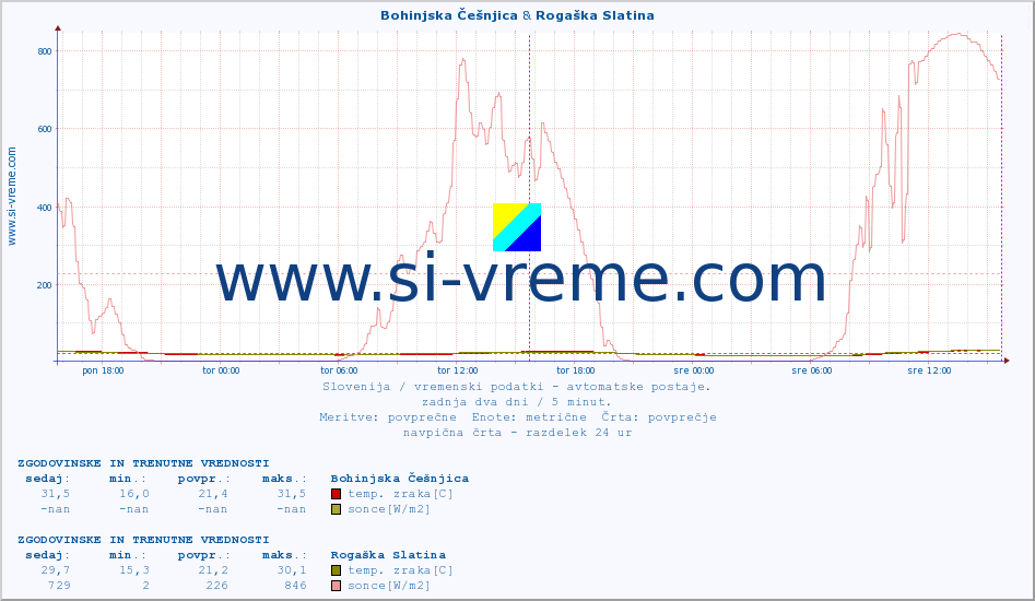 POVPREČJE :: Bohinjska Češnjica & Rogaška Slatina :: temp. zraka | vlaga | smer vetra | hitrost vetra | sunki vetra | tlak | padavine | sonce | temp. tal  5cm | temp. tal 10cm | temp. tal 20cm | temp. tal 30cm | temp. tal 50cm :: zadnja dva dni / 5 minut.