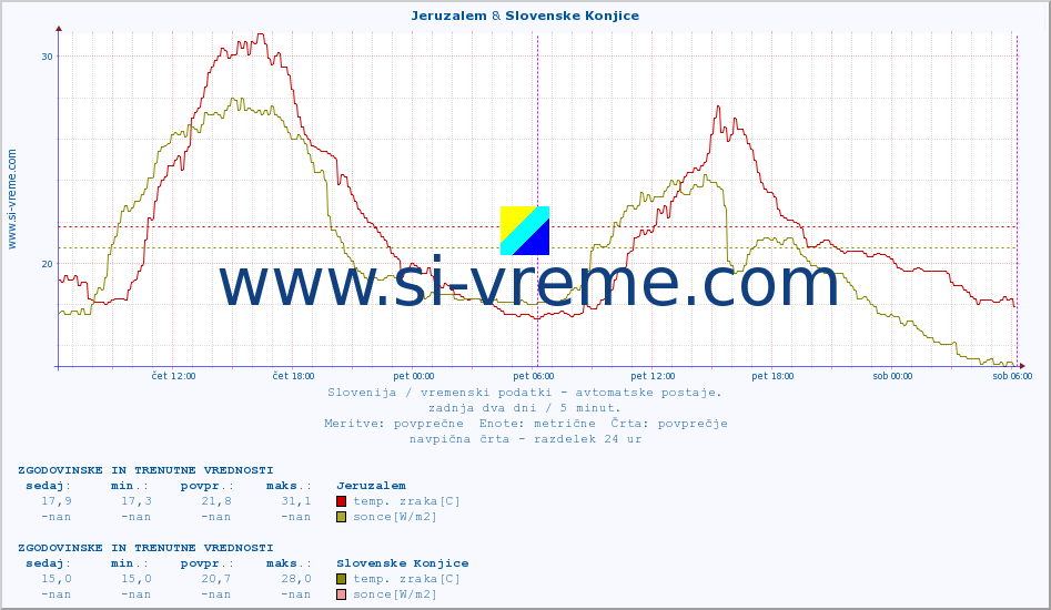 POVPREČJE :: Jeruzalem & Slovenske Konjice :: temp. zraka | vlaga | smer vetra | hitrost vetra | sunki vetra | tlak | padavine | sonce | temp. tal  5cm | temp. tal 10cm | temp. tal 20cm | temp. tal 30cm | temp. tal 50cm :: zadnja dva dni / 5 minut.