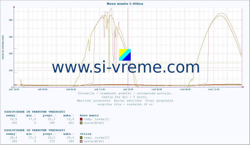 POVPREČJE :: Novo mesto & Otlica :: temp. zraka | vlaga | smer vetra | hitrost vetra | sunki vetra | tlak | padavine | sonce | temp. tal  5cm | temp. tal 10cm | temp. tal 20cm | temp. tal 30cm | temp. tal 50cm :: zadnja dva dni / 5 minut.