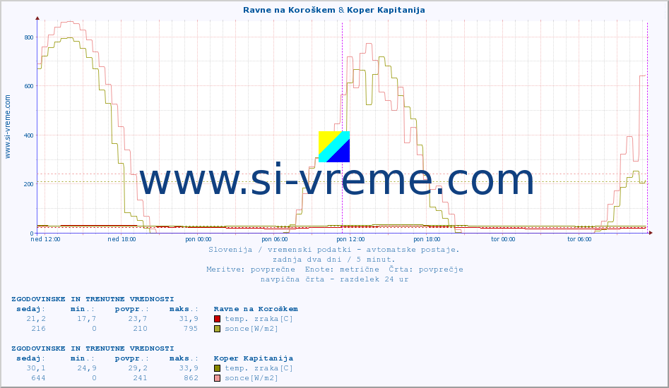 POVPREČJE :: Ravne na Koroškem & Koper Kapitanija :: temp. zraka | vlaga | smer vetra | hitrost vetra | sunki vetra | tlak | padavine | sonce | temp. tal  5cm | temp. tal 10cm | temp. tal 20cm | temp. tal 30cm | temp. tal 50cm :: zadnja dva dni / 5 minut.