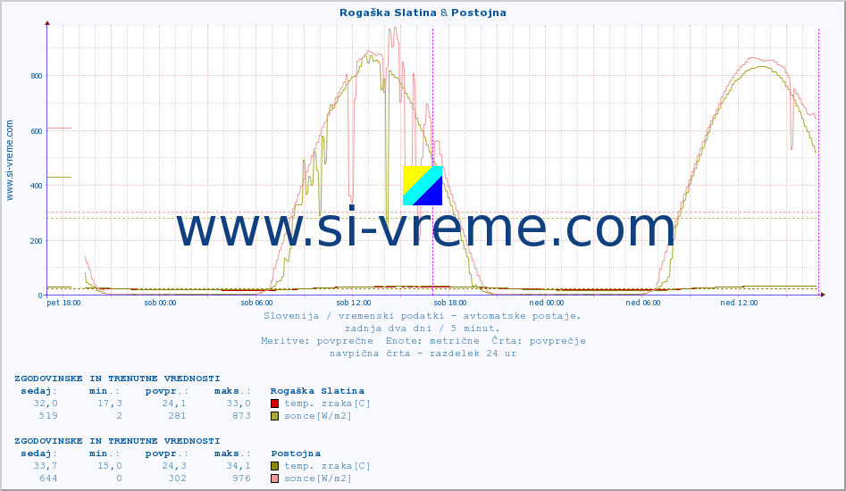 POVPREČJE :: Rogaška Slatina & Postojna :: temp. zraka | vlaga | smer vetra | hitrost vetra | sunki vetra | tlak | padavine | sonce | temp. tal  5cm | temp. tal 10cm | temp. tal 20cm | temp. tal 30cm | temp. tal 50cm :: zadnja dva dni / 5 minut.