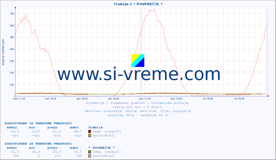 POVPREČJE :: Trebnje & * POVPREČJE * :: temp. zraka | vlaga | smer vetra | hitrost vetra | sunki vetra | tlak | padavine | sonce | temp. tal  5cm | temp. tal 10cm | temp. tal 20cm | temp. tal 30cm | temp. tal 50cm :: zadnja dva dni / 5 minut.