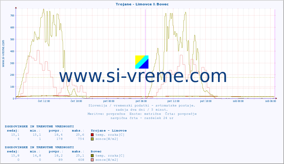 POVPREČJE :: Trojane - Limovce & Bovec :: temp. zraka | vlaga | smer vetra | hitrost vetra | sunki vetra | tlak | padavine | sonce | temp. tal  5cm | temp. tal 10cm | temp. tal 20cm | temp. tal 30cm | temp. tal 50cm :: zadnja dva dni / 5 minut.