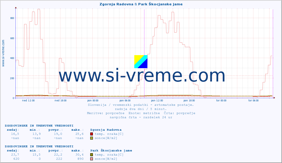 POVPREČJE :: Zgornja Radovna & Park Škocjanske jame :: temp. zraka | vlaga | smer vetra | hitrost vetra | sunki vetra | tlak | padavine | sonce | temp. tal  5cm | temp. tal 10cm | temp. tal 20cm | temp. tal 30cm | temp. tal 50cm :: zadnja dva dni / 5 minut.