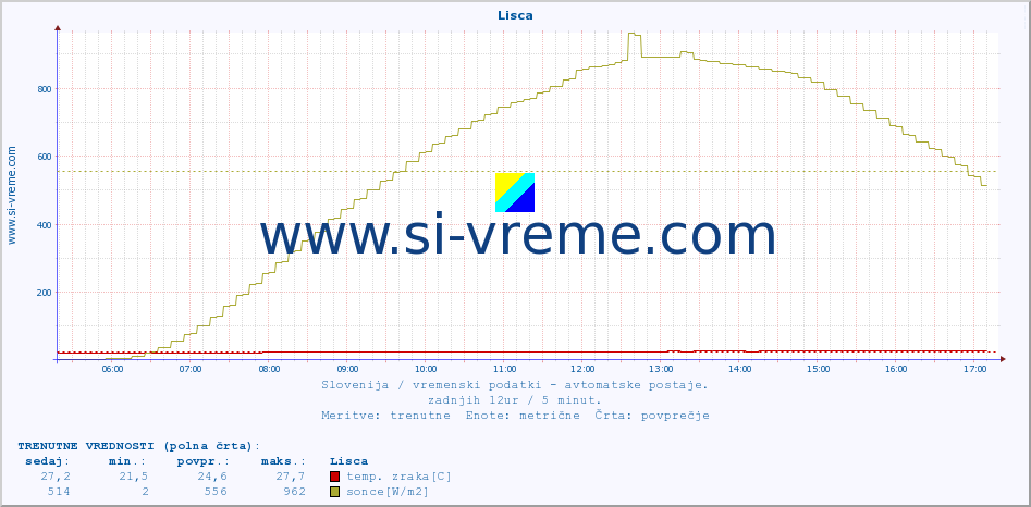 POVPREČJE :: Lisca :: temp. zraka | vlaga | smer vetra | hitrost vetra | sunki vetra | tlak | padavine | sonce | temp. tal  5cm | temp. tal 10cm | temp. tal 20cm | temp. tal 30cm | temp. tal 50cm :: zadnji dan / 5 minut.