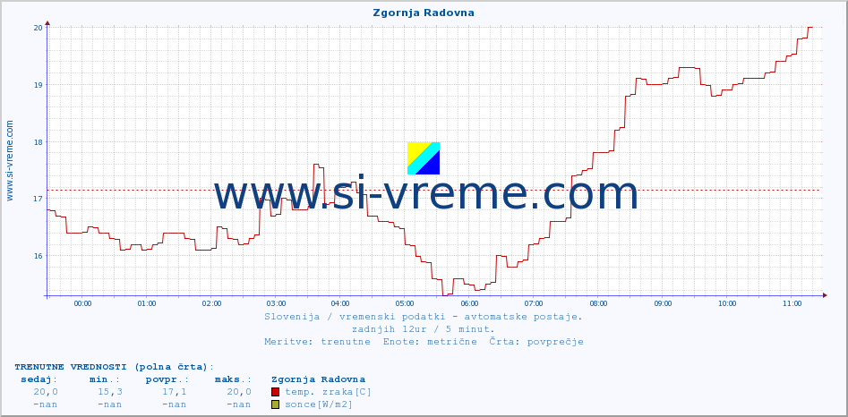 POVPREČJE :: Zgornja Radovna :: temp. zraka | vlaga | smer vetra | hitrost vetra | sunki vetra | tlak | padavine | sonce | temp. tal  5cm | temp. tal 10cm | temp. tal 20cm | temp. tal 30cm | temp. tal 50cm :: zadnji dan / 5 minut.