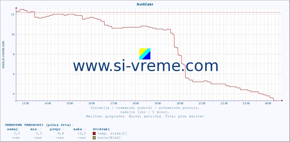 POVPREČJE :: Sviščaki :: temp. zraka | vlaga | smer vetra | hitrost vetra | sunki vetra | tlak | padavine | sonce | temp. tal  5cm | temp. tal 10cm | temp. tal 20cm | temp. tal 30cm | temp. tal 50cm :: zadnji dan / 5 minut.