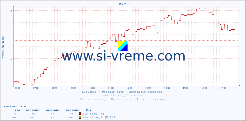  :: Kum :: air temp. | humi- dity | wind dir. | wind speed | wind gusts | air pressure | precipi- tation | sun strength | soil temp. 5cm / 2in | soil temp. 10cm / 4in | soil temp. 20cm / 8in | soil temp. 30cm / 12in | soil temp. 50cm / 20in :: last day / 5 minutes.