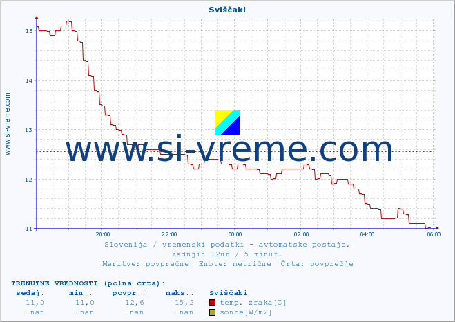 POVPREČJE :: Sviščaki :: temp. zraka | vlaga | smer vetra | hitrost vetra | sunki vetra | tlak | padavine | sonce | temp. tal  5cm | temp. tal 10cm | temp. tal 20cm | temp. tal 30cm | temp. tal 50cm :: zadnji dan / 5 minut.