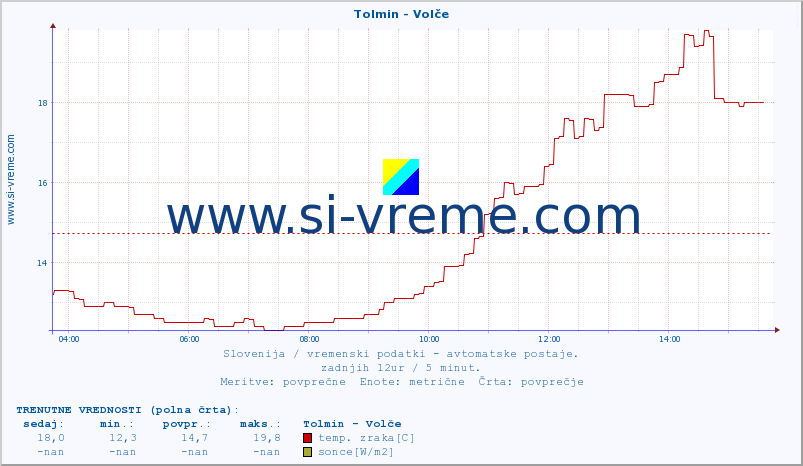 POVPREČJE :: Tolmin - Volče :: temp. zraka | vlaga | smer vetra | hitrost vetra | sunki vetra | tlak | padavine | sonce | temp. tal  5cm | temp. tal 10cm | temp. tal 20cm | temp. tal 30cm | temp. tal 50cm :: zadnji dan / 5 minut.