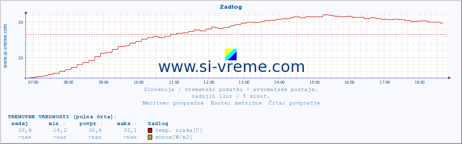 POVPREČJE :: Zadlog :: temp. zraka | vlaga | smer vetra | hitrost vetra | sunki vetra | tlak | padavine | sonce | temp. tal  5cm | temp. tal 10cm | temp. tal 20cm | temp. tal 30cm | temp. tal 50cm :: zadnji dan / 5 minut.