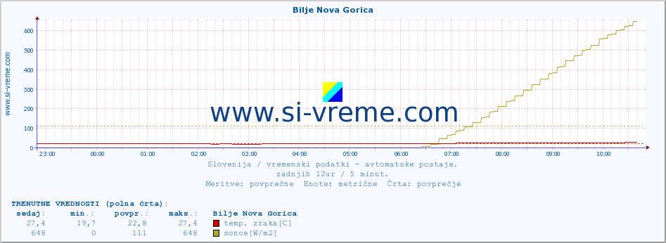 POVPREČJE :: Bilje Nova Gorica :: temp. zraka | vlaga | smer vetra | hitrost vetra | sunki vetra | tlak | padavine | sonce | temp. tal  5cm | temp. tal 10cm | temp. tal 20cm | temp. tal 30cm | temp. tal 50cm :: zadnji dan / 5 minut.