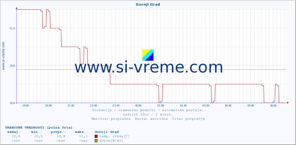 POVPREČJE :: Gornji Grad :: temp. zraka | vlaga | smer vetra | hitrost vetra | sunki vetra | tlak | padavine | sonce | temp. tal  5cm | temp. tal 10cm | temp. tal 20cm | temp. tal 30cm | temp. tal 50cm :: zadnji dan / 5 minut.