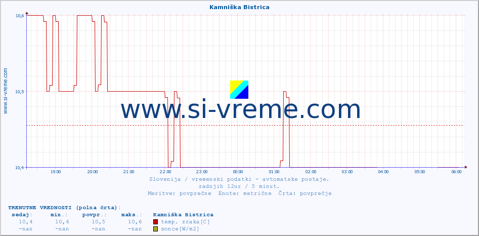 POVPREČJE :: Kamniška Bistrica :: temp. zraka | vlaga | smer vetra | hitrost vetra | sunki vetra | tlak | padavine | sonce | temp. tal  5cm | temp. tal 10cm | temp. tal 20cm | temp. tal 30cm | temp. tal 50cm :: zadnji dan / 5 minut.